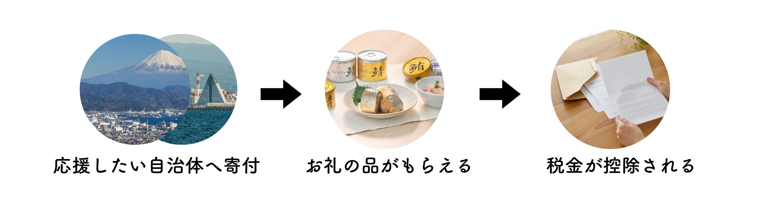 ふるさと納税の仕組み・実質負担2000円で返礼品が届く！